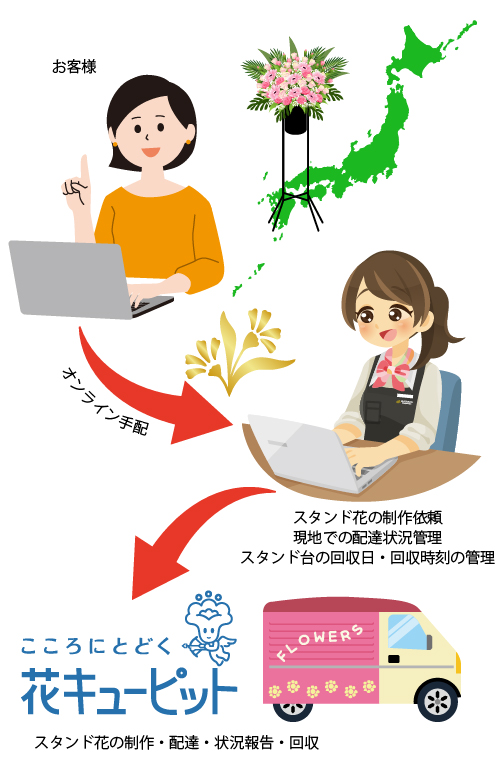 花キューピットで贈るスタンド花の流れ