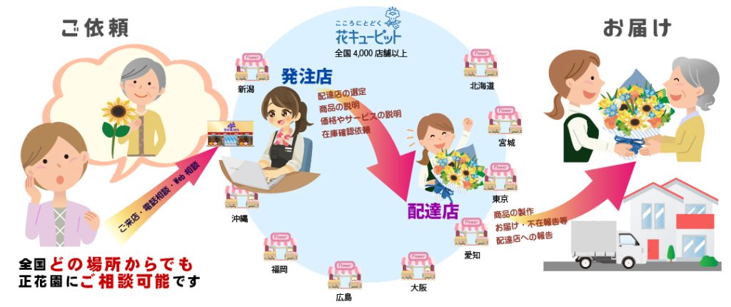 花キューピットで贈る花特集 金沢正花園